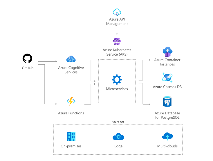 clous applications architecture