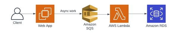 New web queue worker pattern