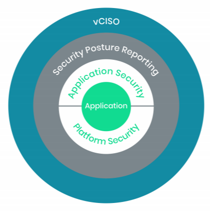 Security Services ecosystem
